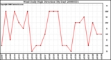 Milwaukee Weather Wind Daily High Direction (By Day)