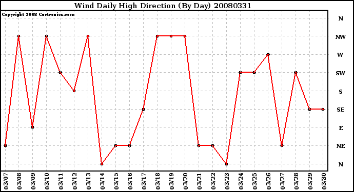 Milwaukee Weather Wind Daily High Direction (By Day)