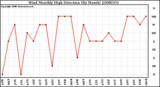 Milwaukee Weather Wind Monthly High Direction (By Month)