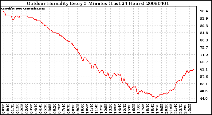 Milwaukee Weather Outdoor Humidity Every 5 Minutes (Last 24 Hours)