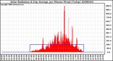 Milwaukee Weather Solar Radiation & Day Average per Minute W/m2 (Today)