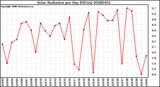 Milwaukee Weather Solar Radiation per Day KW/m2