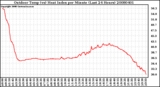 Milwaukee Weather Outdoor Temp (vs) Heat Index per Minute (Last 24 Hours)