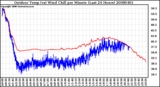 Milwaukee Weather Outdoor Temp (vs) Wind Chill per Minute (Last 24 Hours)