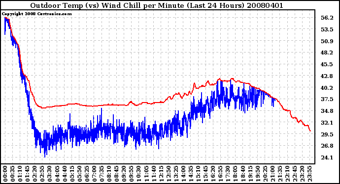 Milwaukee Weather Outdoor Temp (vs) Wind Chill per Minute (Last 24 Hours)