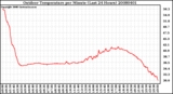 Milwaukee Weather Outdoor Temperature per Minute (Last 24 Hours)