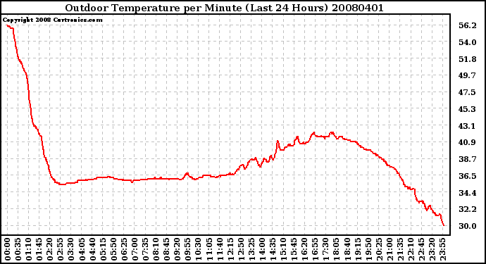 Milwaukee Weather Outdoor Temperature per Minute (Last 24 Hours)