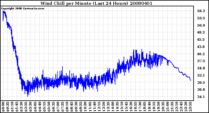 Milwaukee Weather Wind Chill per Minute (Last 24 Hours)