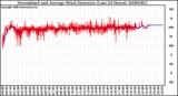 Milwaukee Weather Normalized and Average Wind Direction (Last 24 Hours)