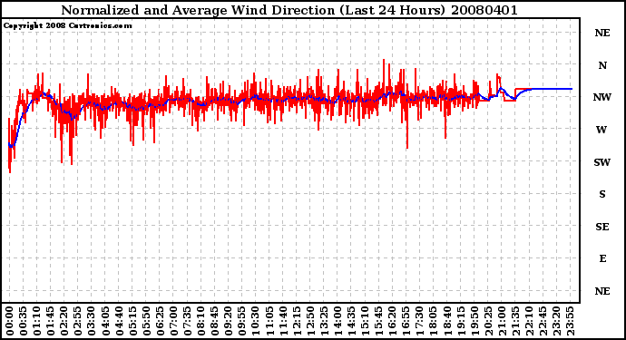 Milwaukee Weather Normalized and Average Wind Direction (Last 24 Hours)