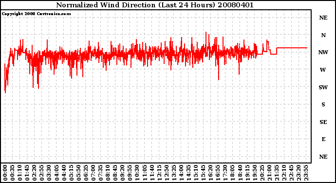 Milwaukee Weather Normalized Wind Direction (Last 24 Hours)