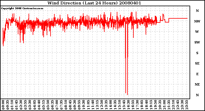 Milwaukee Weather Wind Direction (Last 24 Hours)