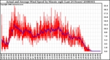 Milwaukee Weather Actual and Average Wind Speed by Minute mph (Last 24 Hours)