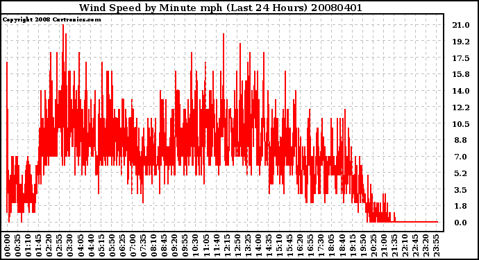 Milwaukee Weather Wind Speed by Minute mph (Last 24 Hours)