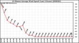 Milwaukee Weather 10 Minute Average Wind Speed (Last 4 Hours)