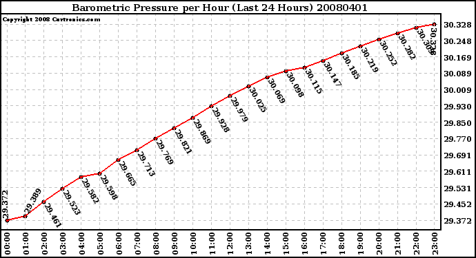 Milwaukee Weather Barometric Pressure per Hour (Last 24 Hours)