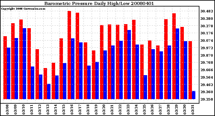 Milwaukee Weather Barometric Pressure Daily High/Low