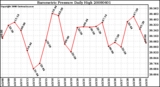 Milwaukee Weather Barometric Pressure Daily High