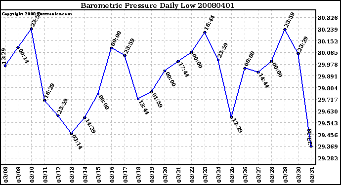 Milwaukee Weather Barometric Pressure Daily Low