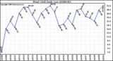 Milwaukee Weather Wind Chill Daily Low