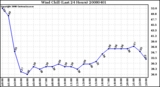 Milwaukee Weather Wind Chill (Last 24 Hours)