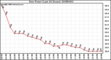 Milwaukee Weather Dew Point (Last 24 Hours)