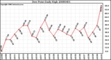 Milwaukee Weather Dew Point Daily High