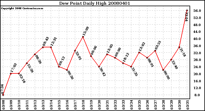 Milwaukee Weather Dew Point Daily High