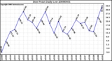 Milwaukee Weather Dew Point Daily Low