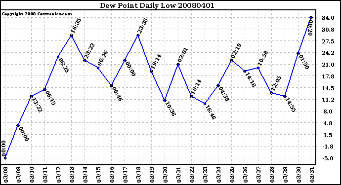 Milwaukee Weather Dew Point Daily Low