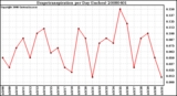 Milwaukee Weather Evapotranspiration per Day (Inches)