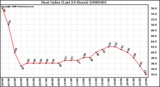 Milwaukee Weather Heat Index (Last 24 Hours)