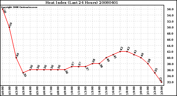 Milwaukee Weather Heat Index (Last 24 Hours)