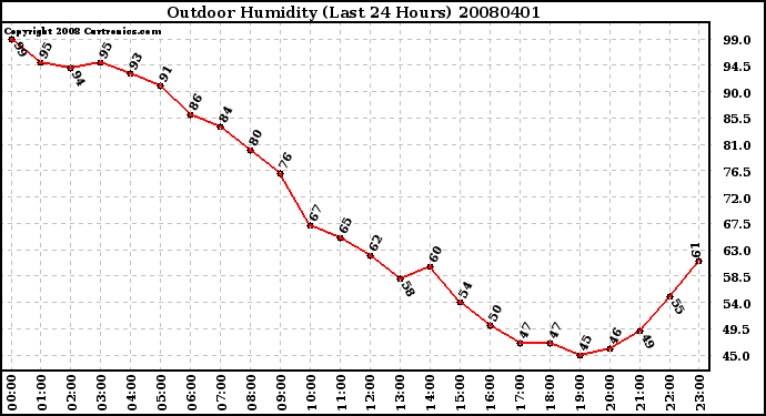 Milwaukee Weather Outdoor Humidity (Last 24 Hours)