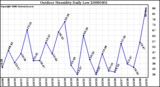 Milwaukee Weather Outdoor Humidity Daily Low