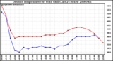 Milwaukee Weather Outdoor Temperature (vs) Wind Chill (Last 24 Hours)