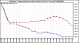 Milwaukee Weather Outdoor Temperature (vs) Dew Point (Last 24 Hours)