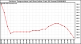 Milwaukee Weather Outdoor Temperature (vs) Heat Index (Last 24 Hours)