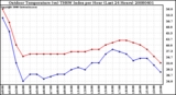 Milwaukee Weather Outdoor Temperature (vs) THSW Index per Hour (Last 24 Hours)