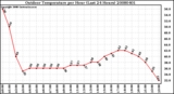 Milwaukee Weather Outdoor Temperature per Hour (Last 24 Hours)