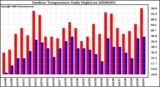 Milwaukee Weather Outdoor Temperature Daily High/Low