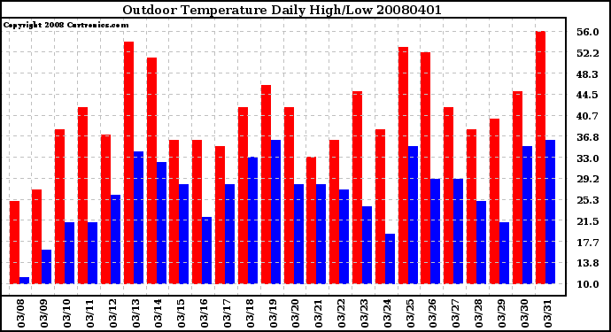 Milwaukee Weather Outdoor Temperature Daily High/Low
