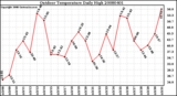 Milwaukee Weather Outdoor Temperature Daily High