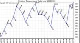 Milwaukee Weather Outdoor Temperature Daily Low