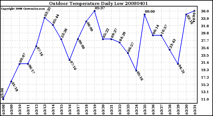 Milwaukee Weather Outdoor Temperature Daily Low