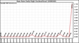 Milwaukee Weather Rain Rate Daily High (Inches/Hour)