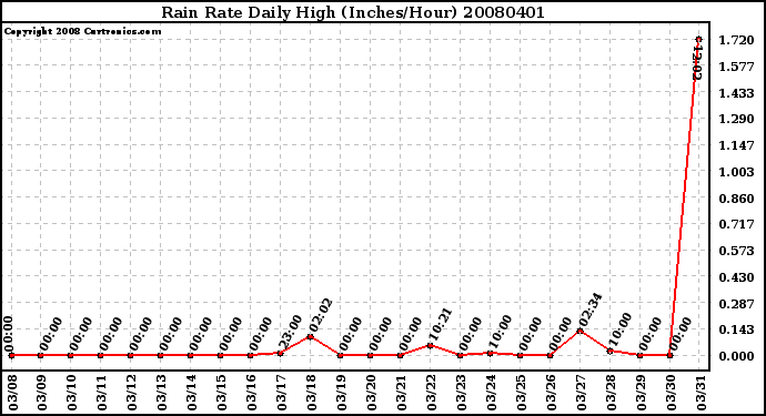 Milwaukee Weather Rain Rate Daily High (Inches/Hour)