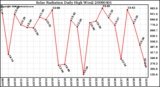 Milwaukee Weather Solar Radiation Daily High W/m2