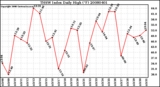 Milwaukee Weather THSW Index Daily High (F)