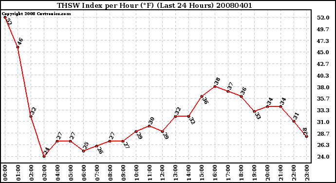 Milwaukee Weather THSW Index per Hour (F) (Last 24 Hours)